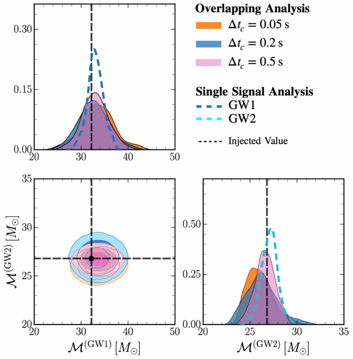 Chirp mass posteriors of both signals for three different merger-time separations.