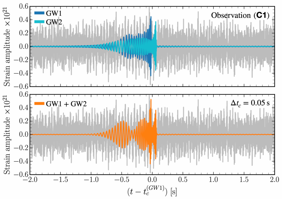 Two binary black hole signals overlapping in detector strain, merging 0.05 seconds apart.