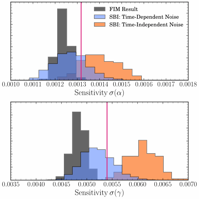 Histograms of sensitivity to background amplitude and slope for time-dependent versus time-independent noise.