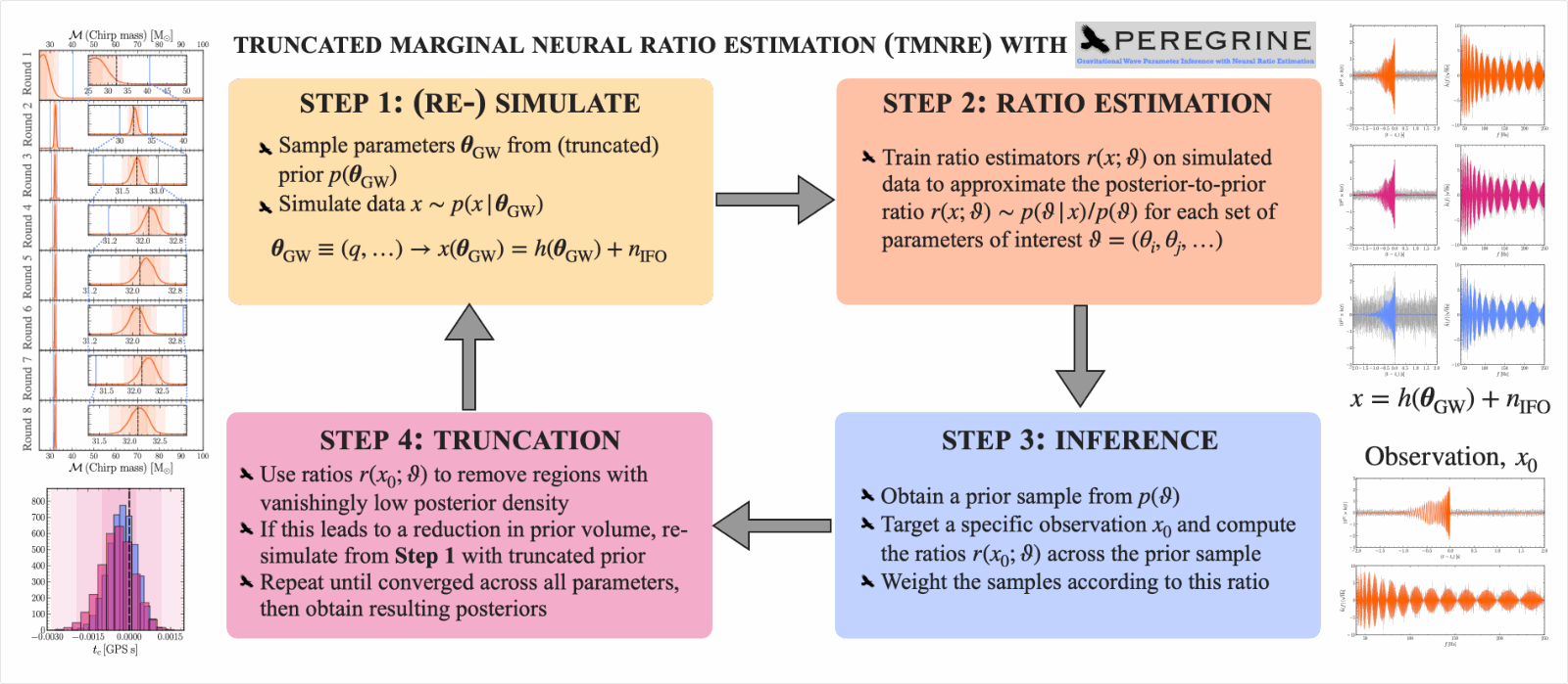 Four-step TMNRE loop: simulate, train ratio estimators, infer, truncate the prior, repeat.