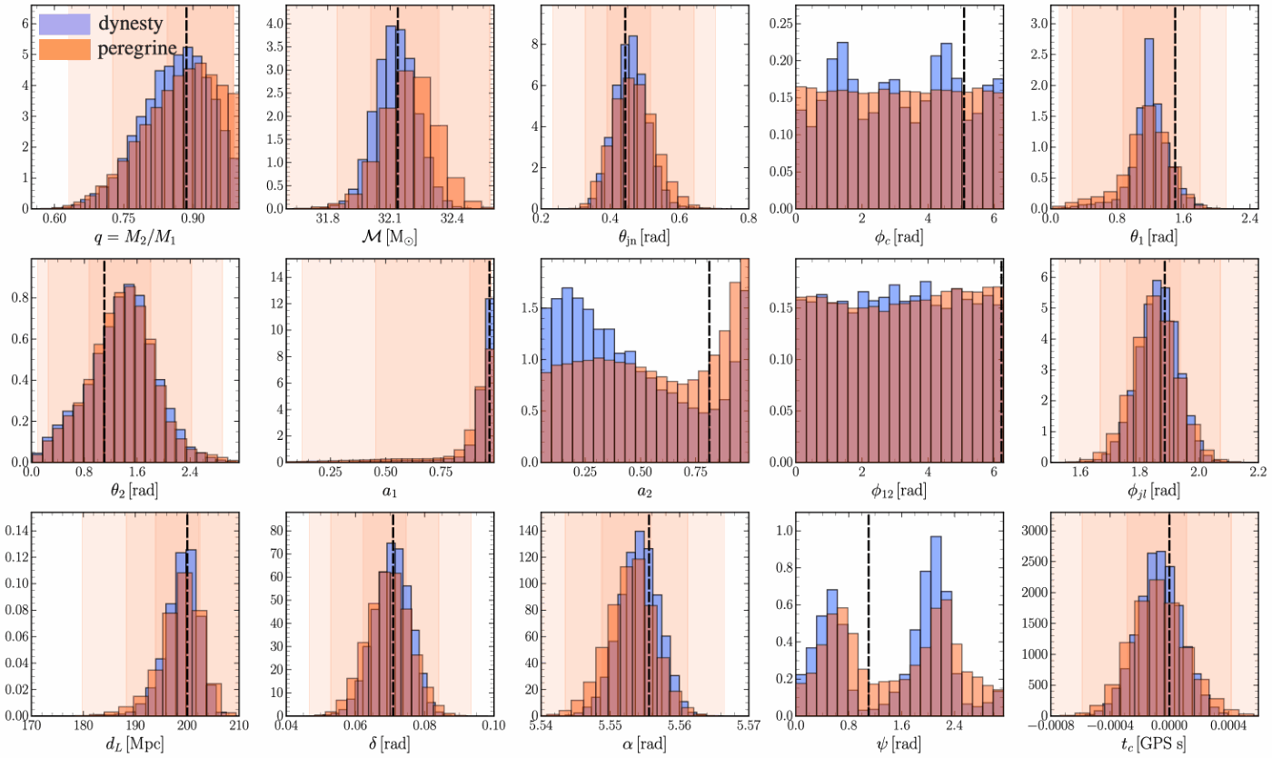 1D marginal posteriors for all 15 binary black hole parameters, peregrine versus dynesty.